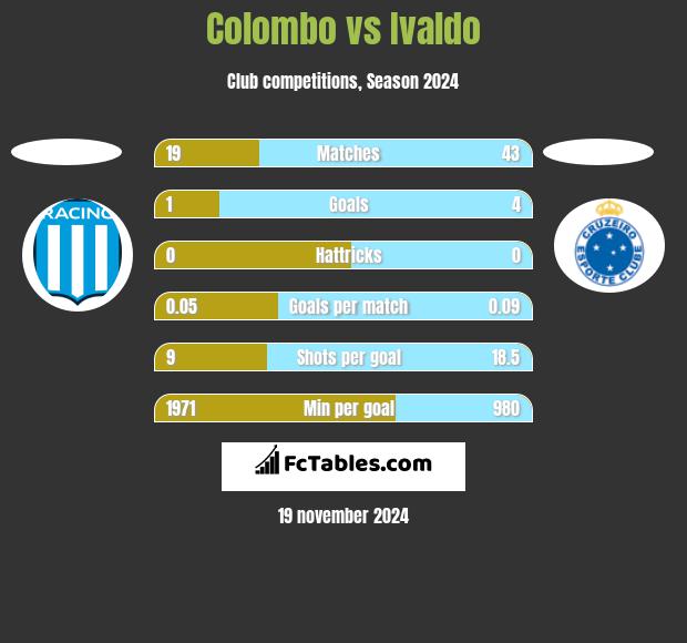 Colombo vs Ivaldo h2h player stats