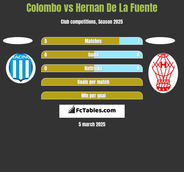 Colombo vs Hernan De La Fuente h2h player stats