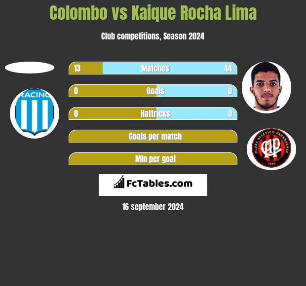 Colombo vs Kaique Rocha Lima h2h player stats