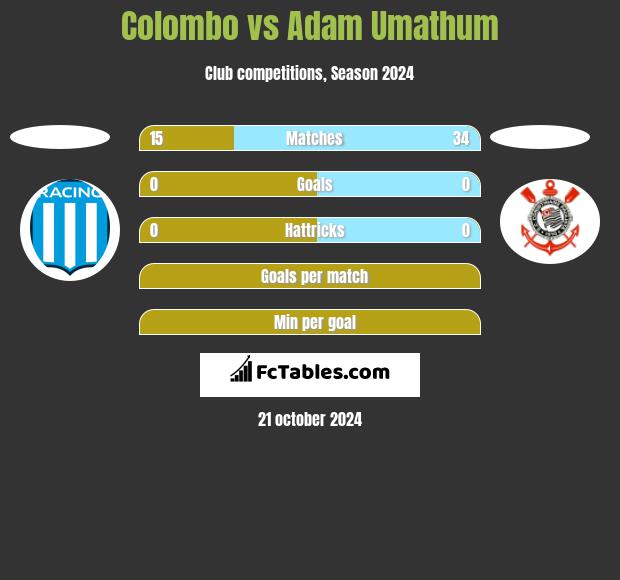 Colombo vs Adam Umathum h2h player stats