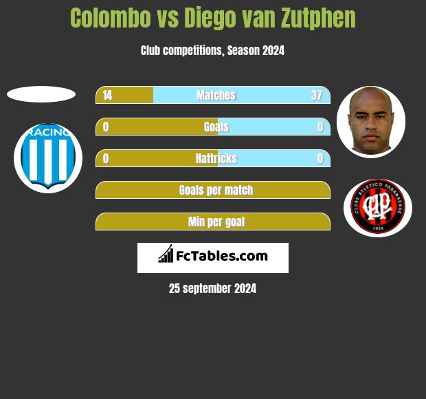 Colombo vs Diego van Zutphen h2h player stats