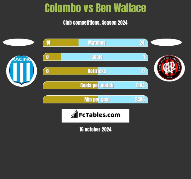 Colombo vs Ben Wallace h2h player stats