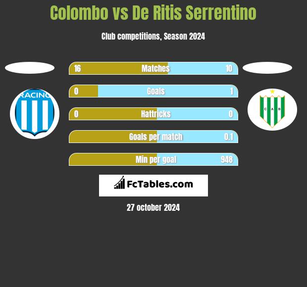 Colombo vs De Ritis Serrentino h2h player stats