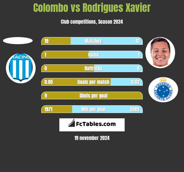 Colombo vs Rodrigues Xavier h2h player stats