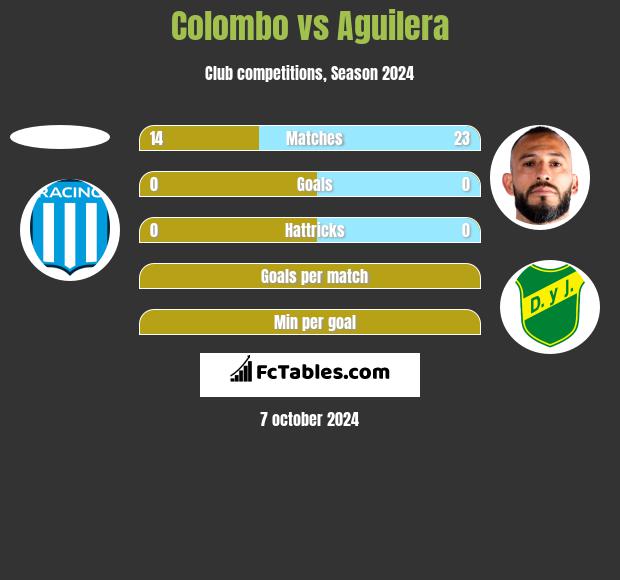 Colombo vs Aguilera h2h player stats