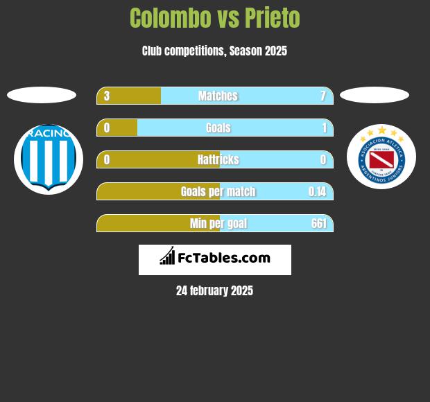 Colombo vs Prieto h2h player stats