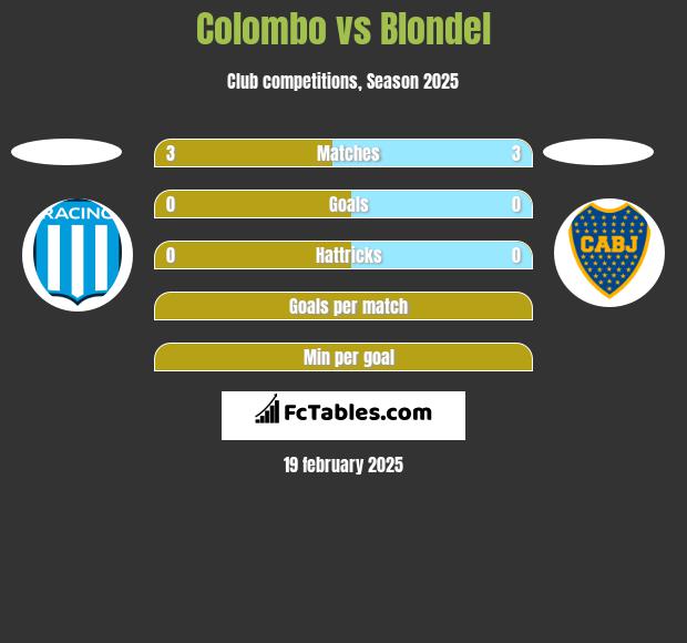 Colombo vs Blondel h2h player stats