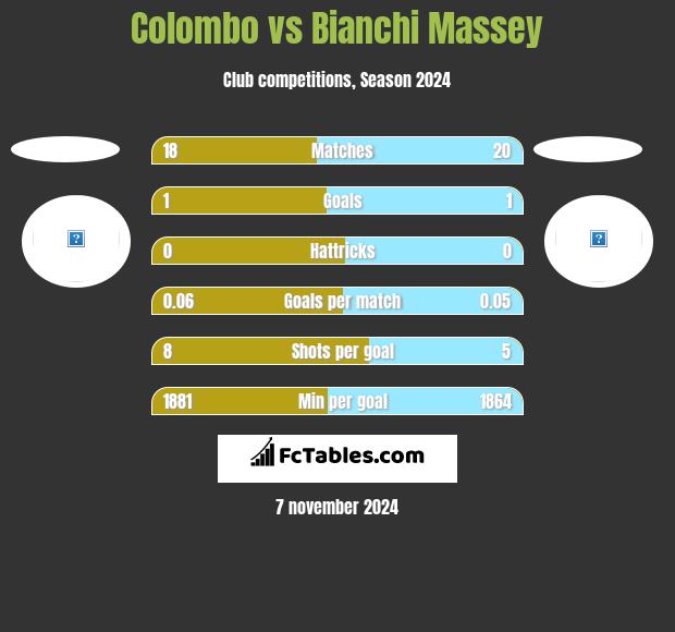 Colombo vs Bianchi Massey h2h player stats