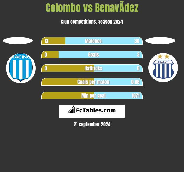 Colombo vs BenavÃ­dez h2h player stats