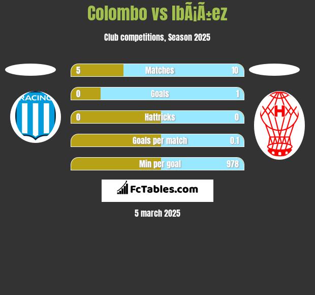 Colombo vs IbÃ¡Ã±ez h2h player stats