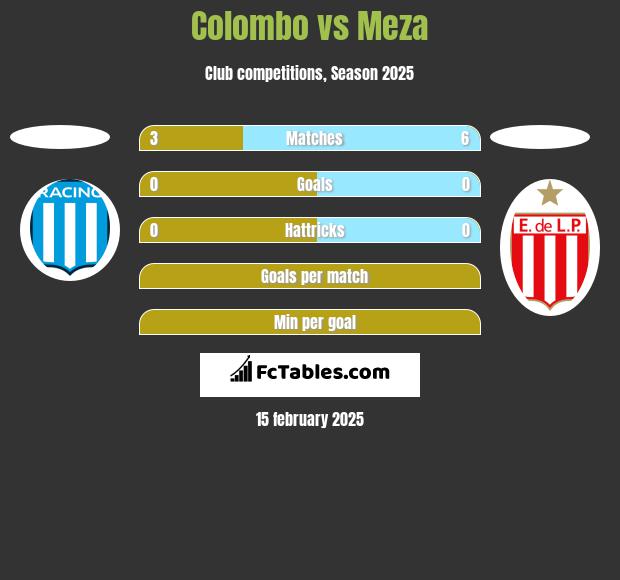 Colombo vs Meza h2h player stats