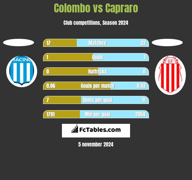 Colombo vs Capraro h2h player stats