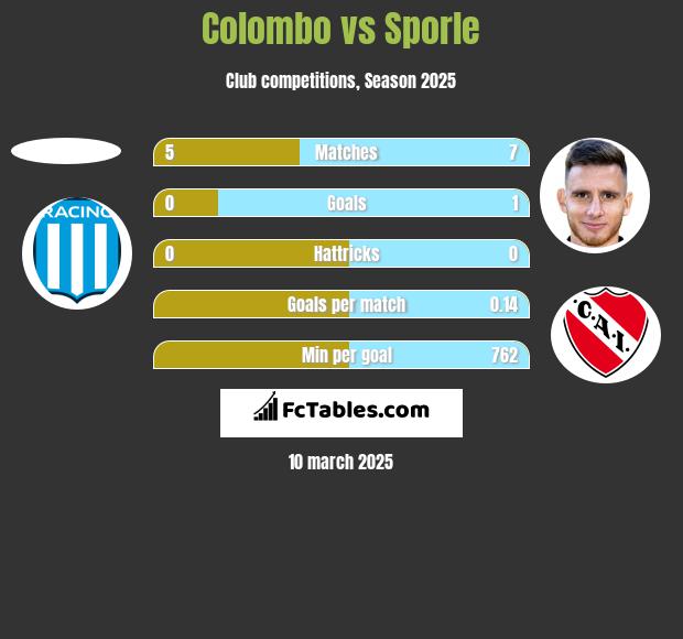 Colombo vs Sporle h2h player stats