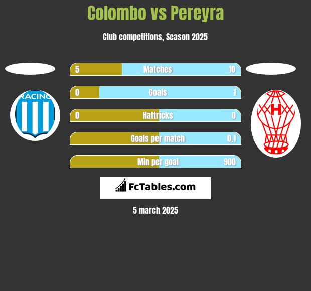 Colombo vs Pereyra h2h player stats