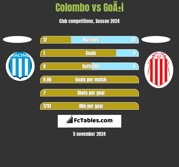 Colombo vs GoÃ±i h2h player stats