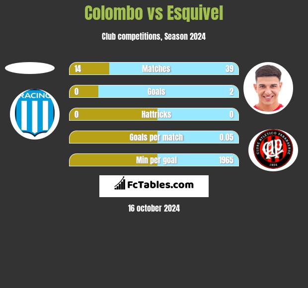 Colombo vs Esquivel h2h player stats