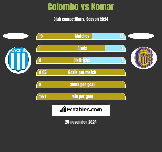 Colombo vs Komar h2h player stats