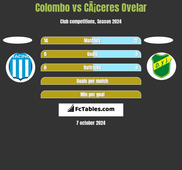 Colombo vs CÃ¡ceres Ovelar h2h player stats