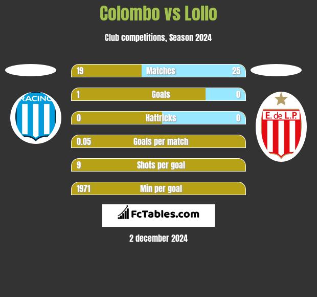 Colombo vs Lollo h2h player stats