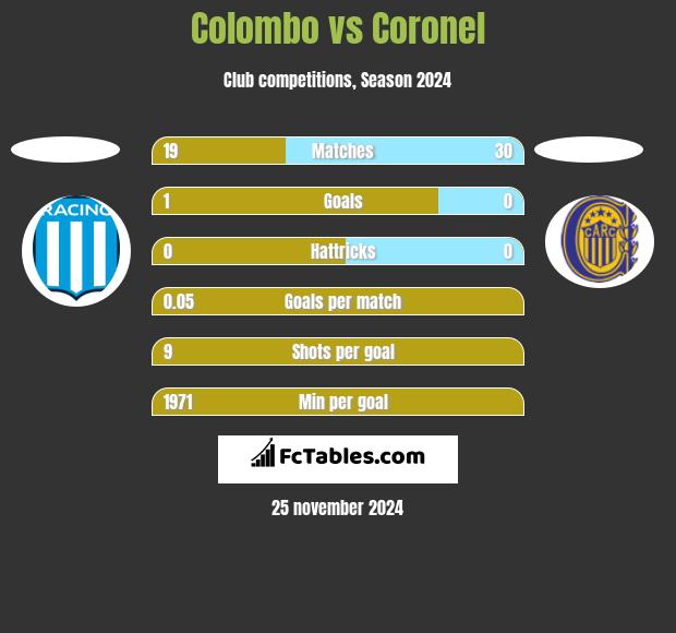 Colombo vs Coronel h2h player stats