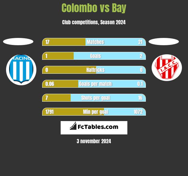 Colombo vs Bay h2h player stats