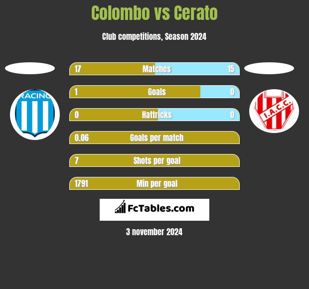 Colombo vs Cerato h2h player stats