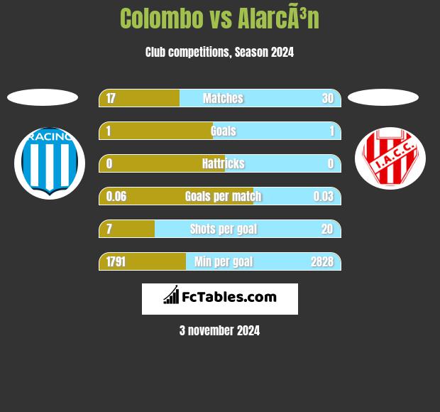 Colombo vs AlarcÃ³n h2h player stats