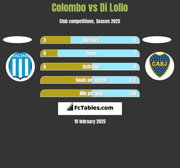 Colombo vs Di Lollo h2h player stats