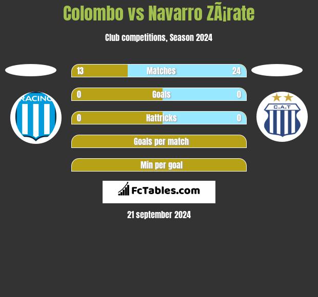 Colombo vs Navarro ZÃ¡rate h2h player stats