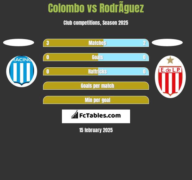 Colombo vs RodrÃ­guez h2h player stats