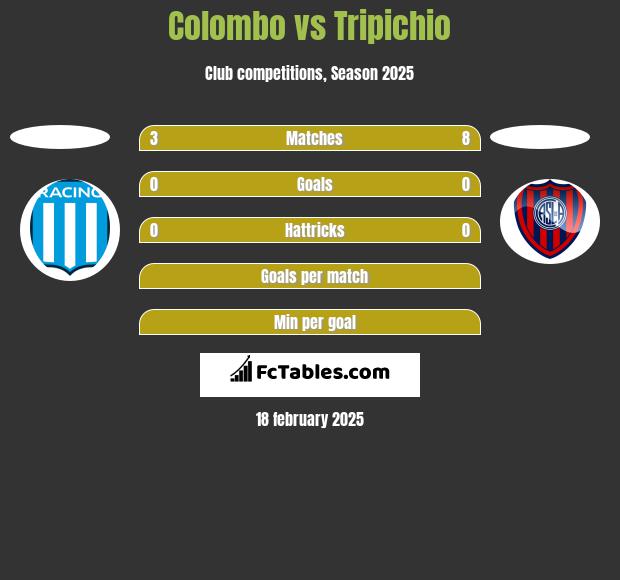 Colombo vs Tripichio h2h player stats