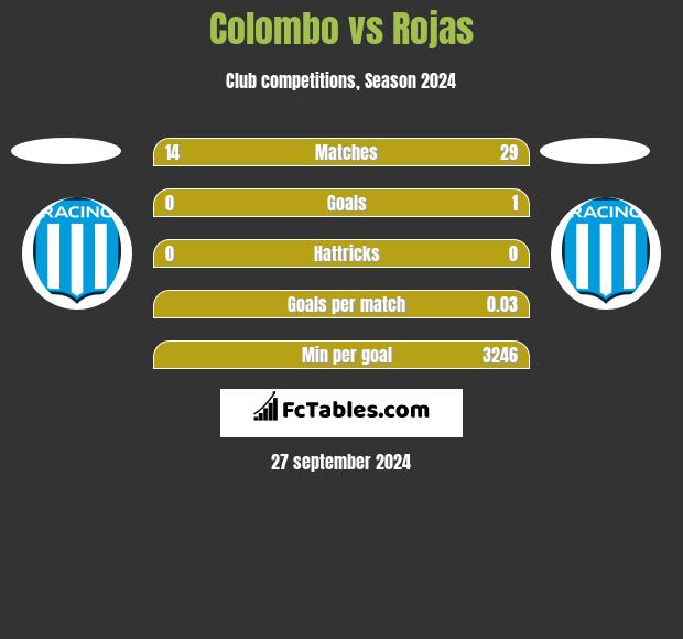 Colombo vs Rojas h2h player stats