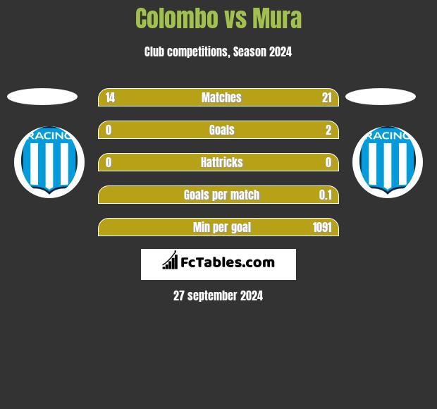 Colombo vs Mura h2h player stats