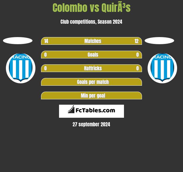 Colombo vs QuirÃ³s h2h player stats