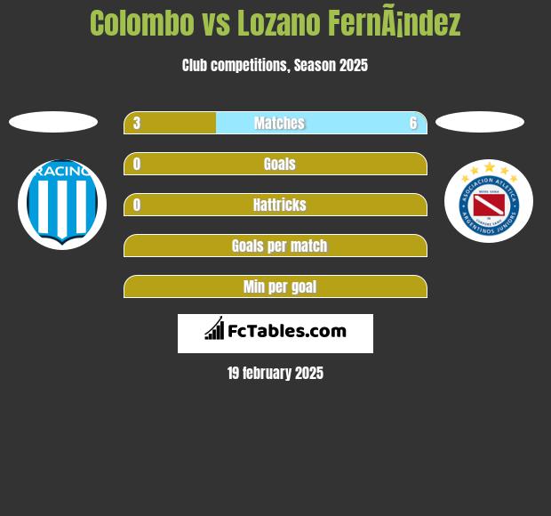 Colombo vs Lozano FernÃ¡ndez h2h player stats