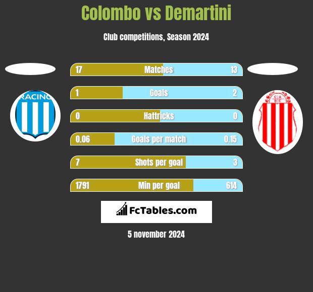 Colombo vs Demartini h2h player stats