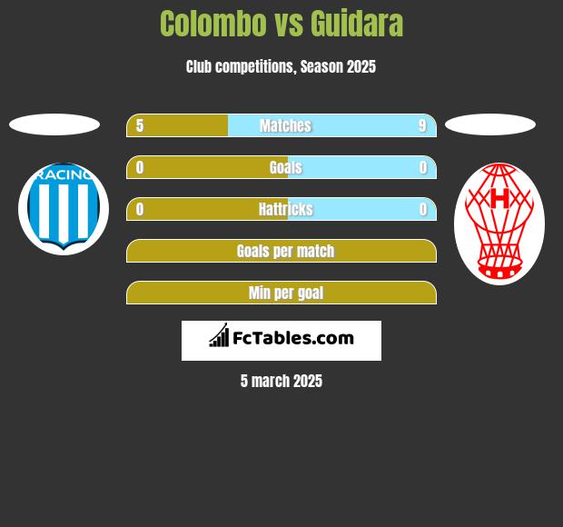 Colombo vs Guidara h2h player stats