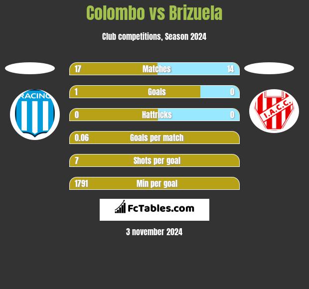 Colombo vs Brizuela h2h player stats