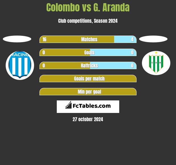 Colombo vs G. Aranda h2h player stats