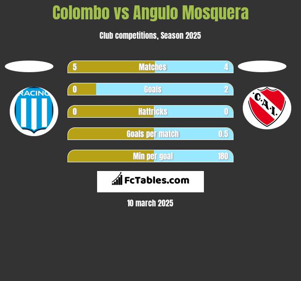 Colombo vs Angulo Mosquera h2h player stats