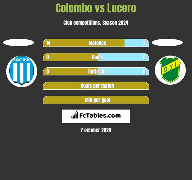 Colombo vs Lucero h2h player stats