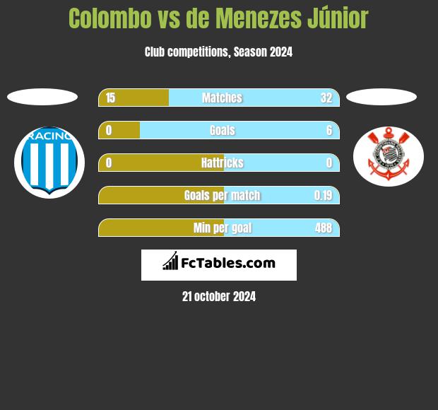 Colombo vs de Menezes Júnior h2h player stats