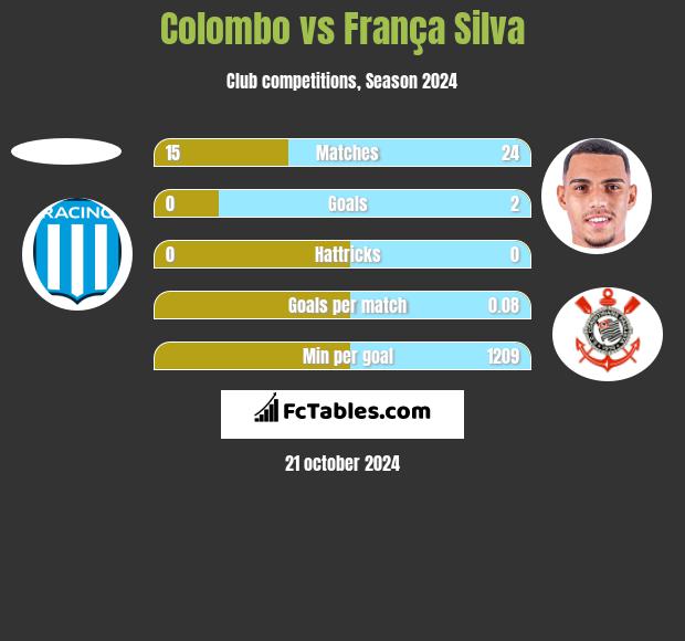 Colombo vs França Silva h2h player stats