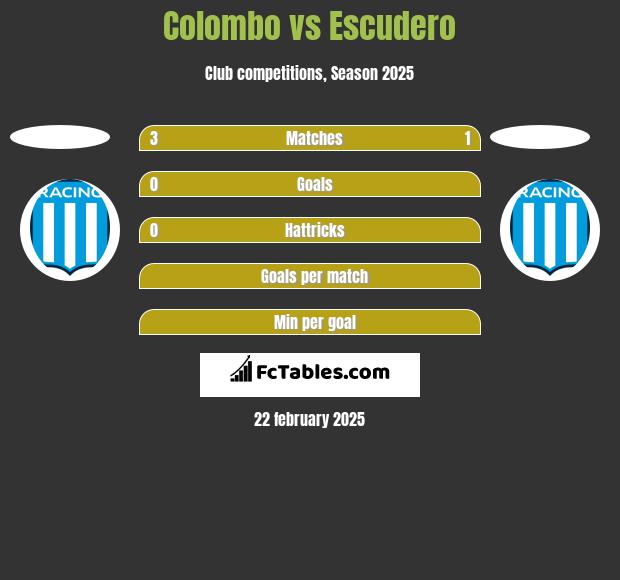 Colombo vs Escudero h2h player stats