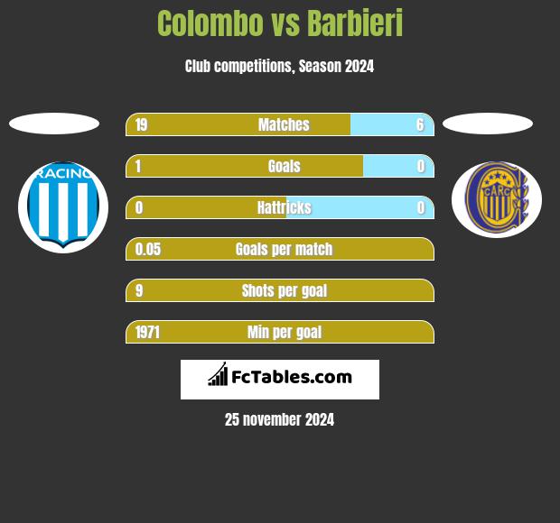 Colombo vs Barbieri h2h player stats