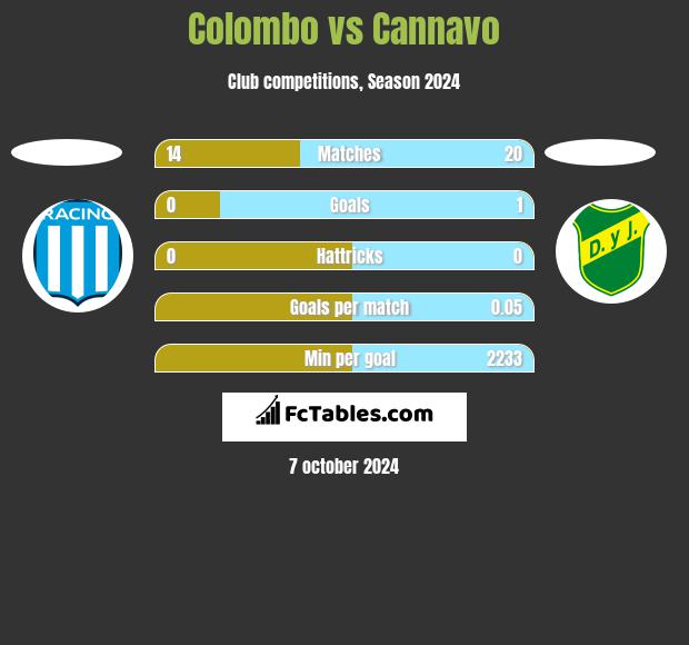 Colombo vs Cannavo h2h player stats