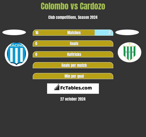 Colombo vs Cardozo h2h player stats