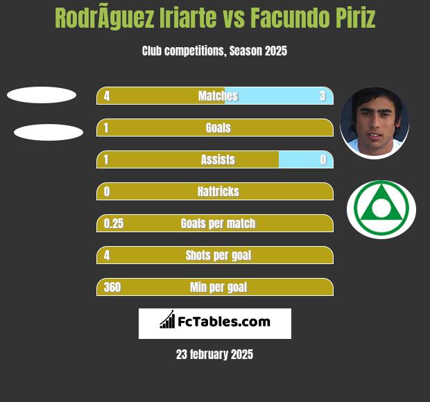 RodrÃ­guez Iriarte vs Facundo Piriz h2h player stats