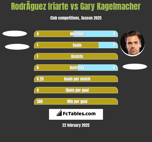 RodrÃ­guez Iriarte vs Gary Kagelmacher h2h player stats