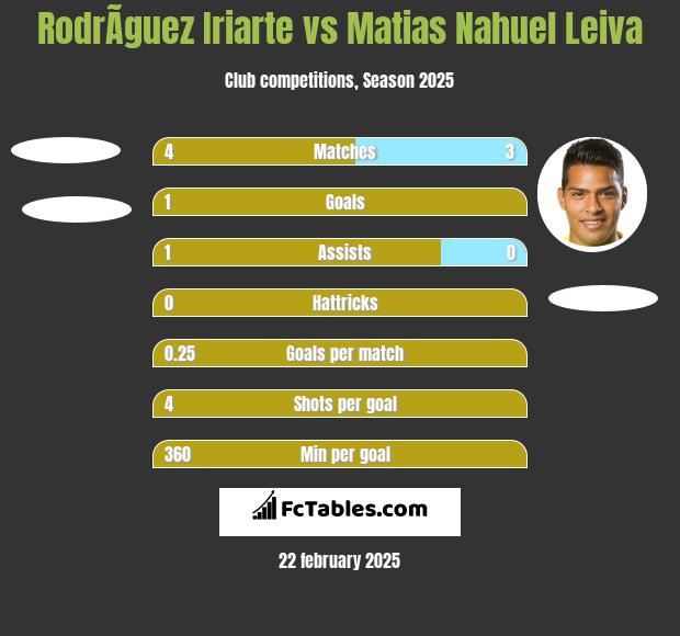 RodrÃ­guez Iriarte vs Matias Nahuel Leiva h2h player stats